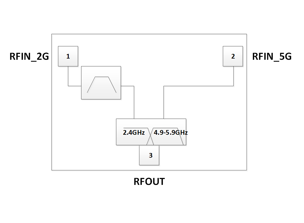 WLAN 2.4G / 5G Diplexer Product